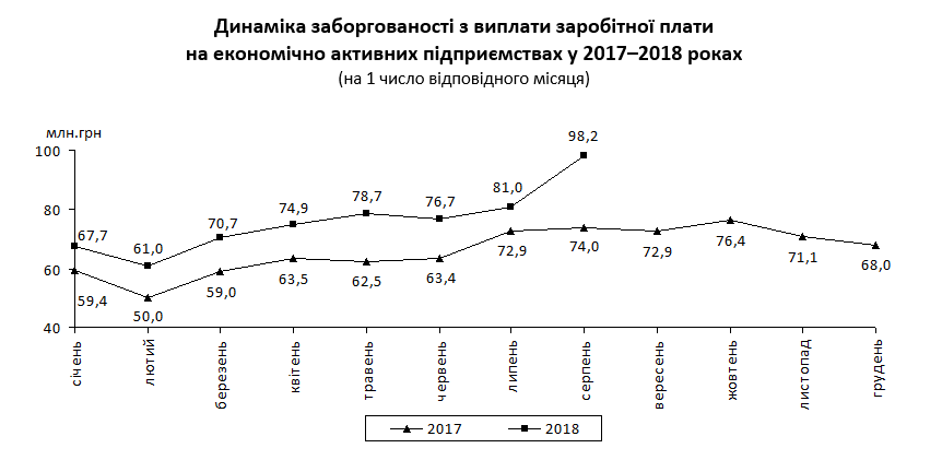 Задолженность по зарплате экономически активных предприятий в Киеве выросла на 21%