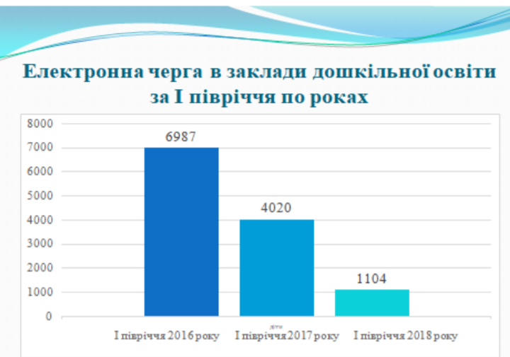 Электронная очередь в детские сады Оболонского района насчитывает 1,1 тысячи детей