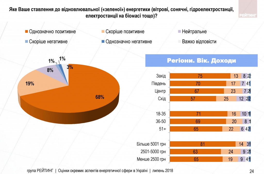 Украинцы недовольны тарифом на электрику, - результаты соцопроса