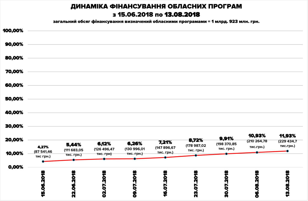 За неделю областные целевые программы Киевщины выполнены на 1%