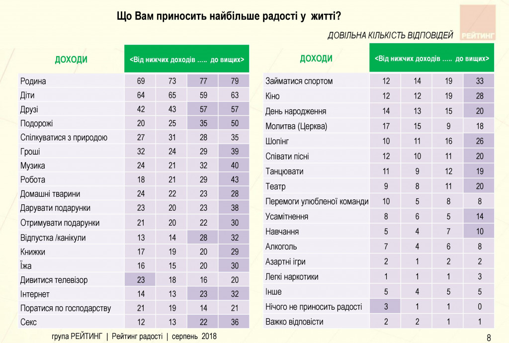 Украинцев начали больше радовать семья, хобби и путешествия, чем телевизор - результаты соцопроса