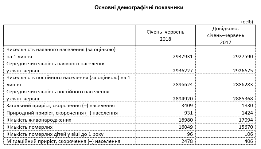 С начала года население Киева увеличилось на 3,4 тысячи человек