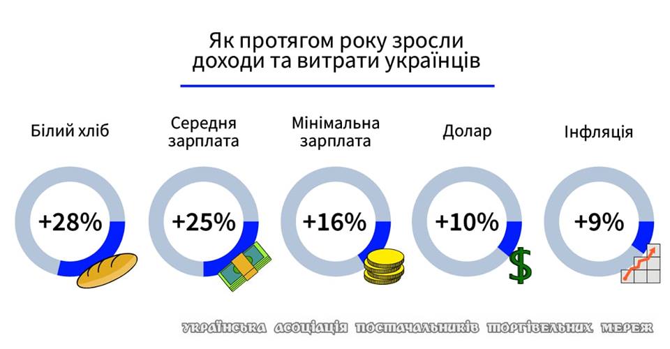 Якою буде ціна на хліб цього року