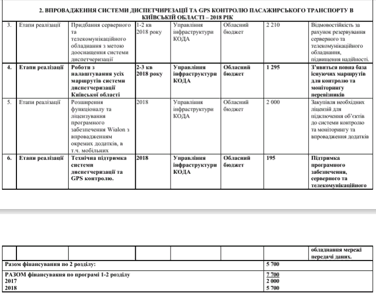 Транспортная система Киевщины далека от “смарта” и обходится втридорога