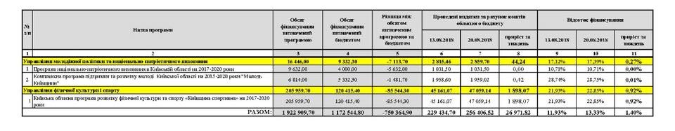На прошедшей неделе областные целевые программы Киевщины выполнили на 1,4%