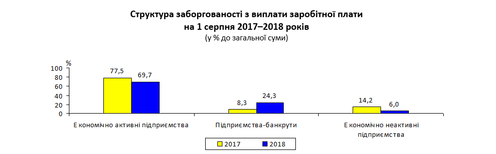 Задолженность по зарплате экономически активных предприятий в Киеве выросла на 21%