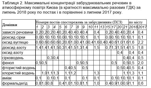 Надышались: Киев и область страдают от диоксида азота и серы