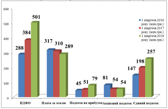 От Оболонского района в бюджет Киева за полгода поступило 1 млрд 263 млн гривен