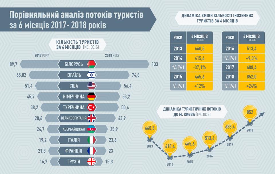 Количество посетивших Киев туристов возросло на четверть (инфографика)
