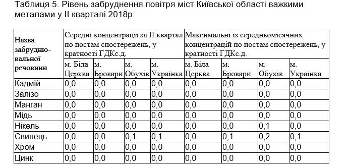 Надышались: Киев и область страдают от диоксида азота и серы