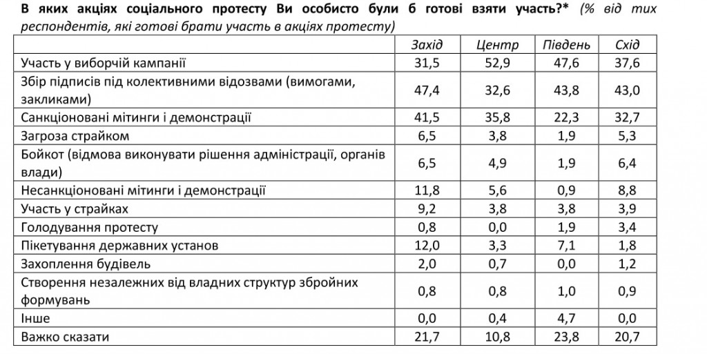 Украинцы не готовы к новым революциям и не желают принимать в них участие - результаты соцопроса