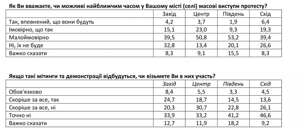 Украинцы не готовы к новым революциям и не желают принимать в них участие - результаты соцопроса