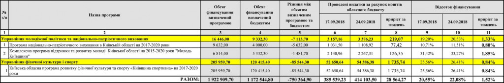 Пилотный проект по развитию дорог Киевщины выполнен на 22%