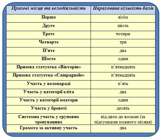 Загартовуй тіло й дух - допоможе велорух! (фото, схеми)