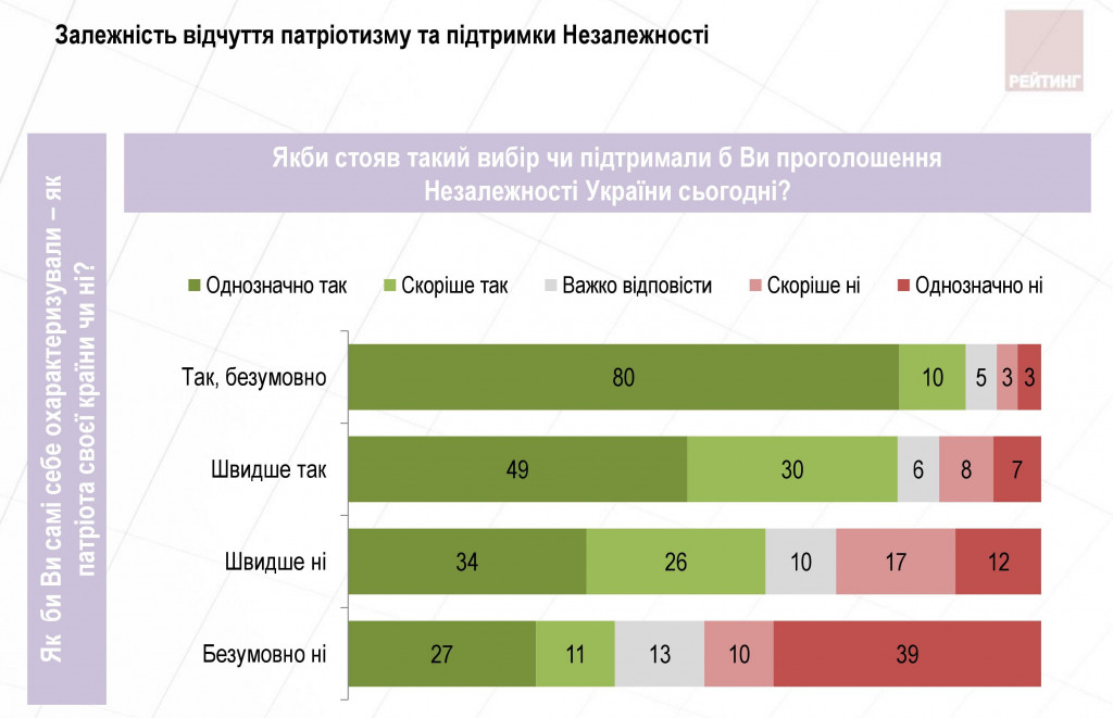 Все больше украинцев любят свою родину - результаты соцопроса