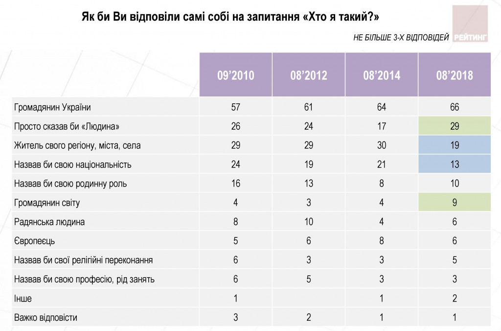 Все больше украинцев любят свою родину - результаты соцопроса