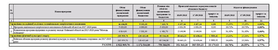 Четыре областные программы Киевщины не финансируются, хотя бюджетом деньги предусмотрены