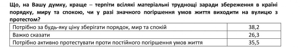 Украинцы не готовы к новым революциям и не желают принимать в них участие - результаты соцопроса