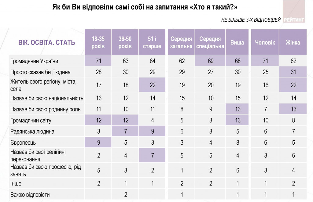 Все больше украинцев любят свою родину - результаты соцопроса