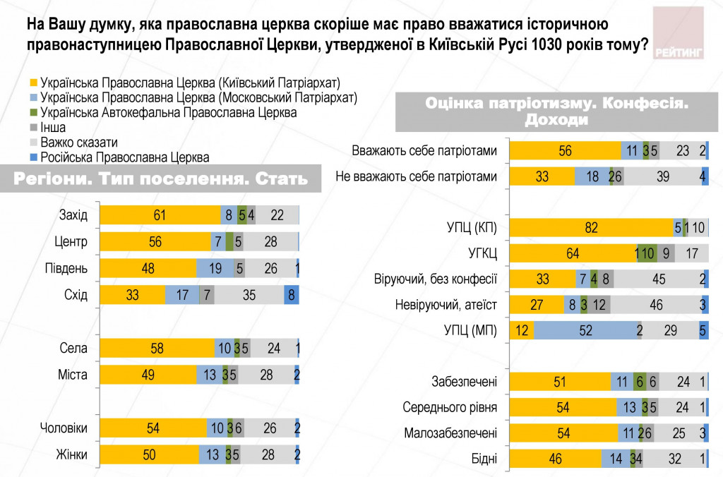 Все больше украинцев любят свою родину - результаты соцопроса