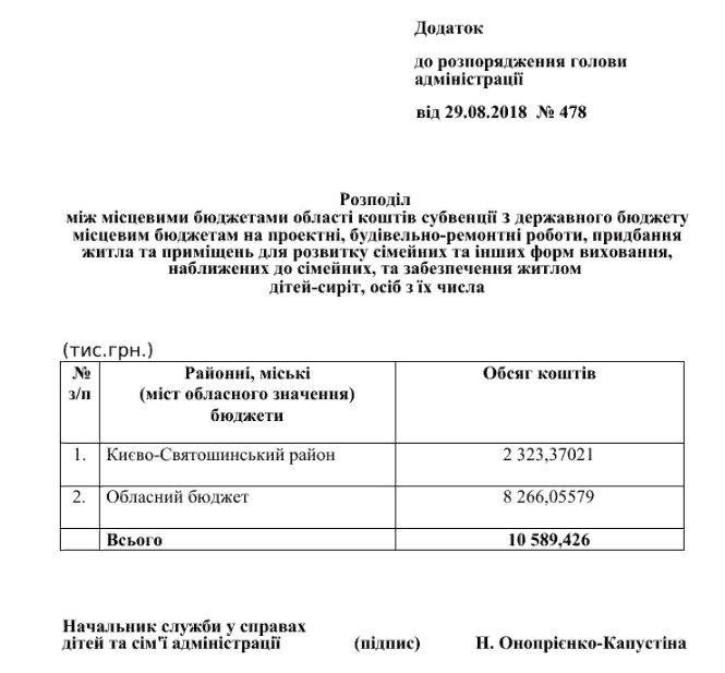 Киевщина потратит 10,5 млн гривен на строительство жилья для сирот