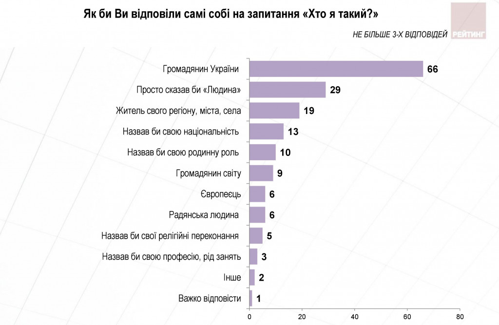 Все больше украинцев любят свою родину - результаты соцопроса