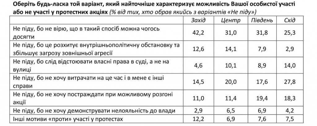 Украинцы не готовы к новым революциям и не желают принимать в них участие - результаты соцопроса