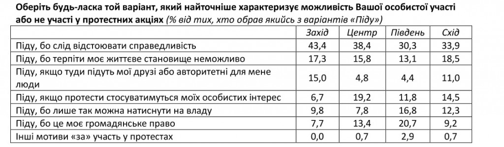 Украинцы не готовы к новым революциям и не желают принимать в них участие - результаты соцопроса