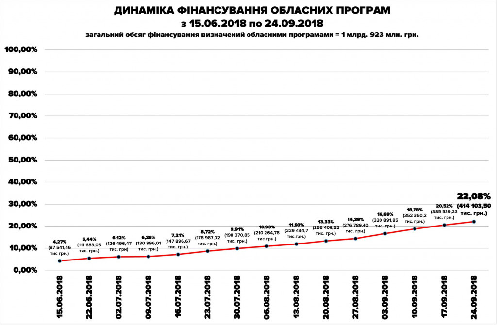 Пилотный проект по развитию дорог Киевщины выполнен на 22%