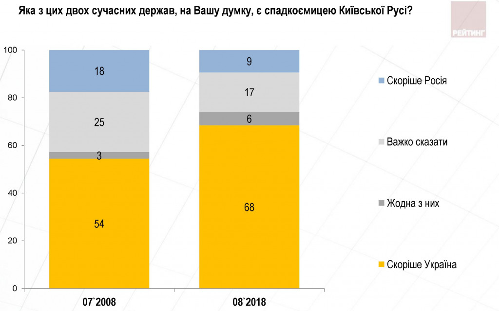 Все больше украинцев любят свою родину - результаты соцопроса