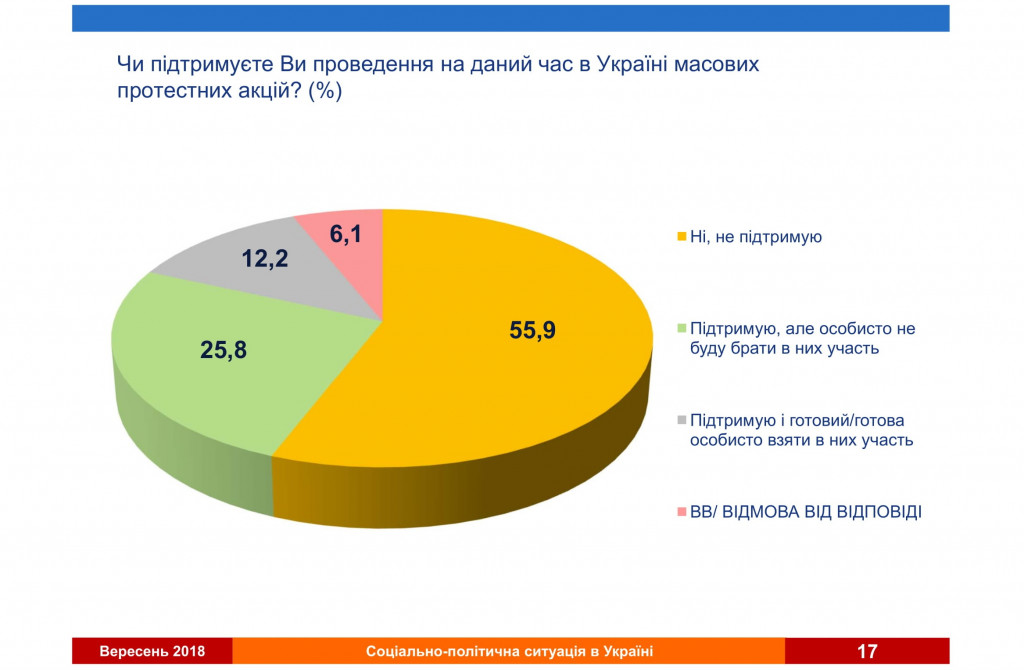 Народ обеспокоен войной и верит в Тимошенко - результаты соцопроса