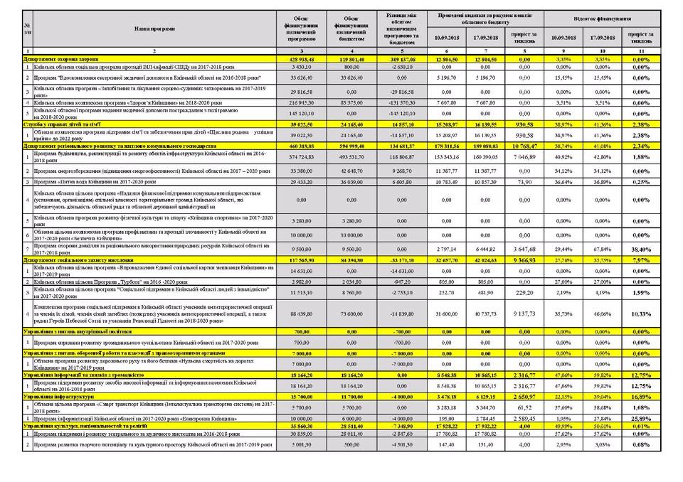 Четыре областные программы Киевщины не финансируются, хотя бюджетом деньги предусмотрены