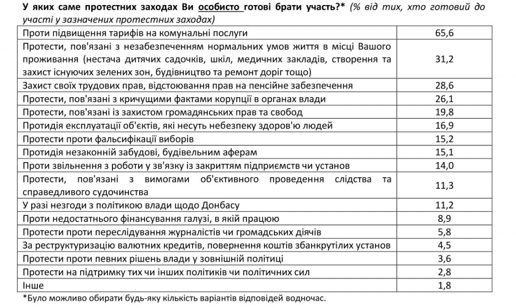 Украинцы не готовы к новым революциям и не желают принимать в них участие - результаты соцопроса