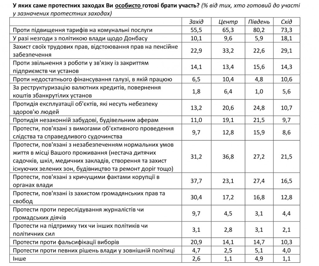 Украинцы не готовы к новым революциям и не желают принимать в них участие - результаты соцопроса