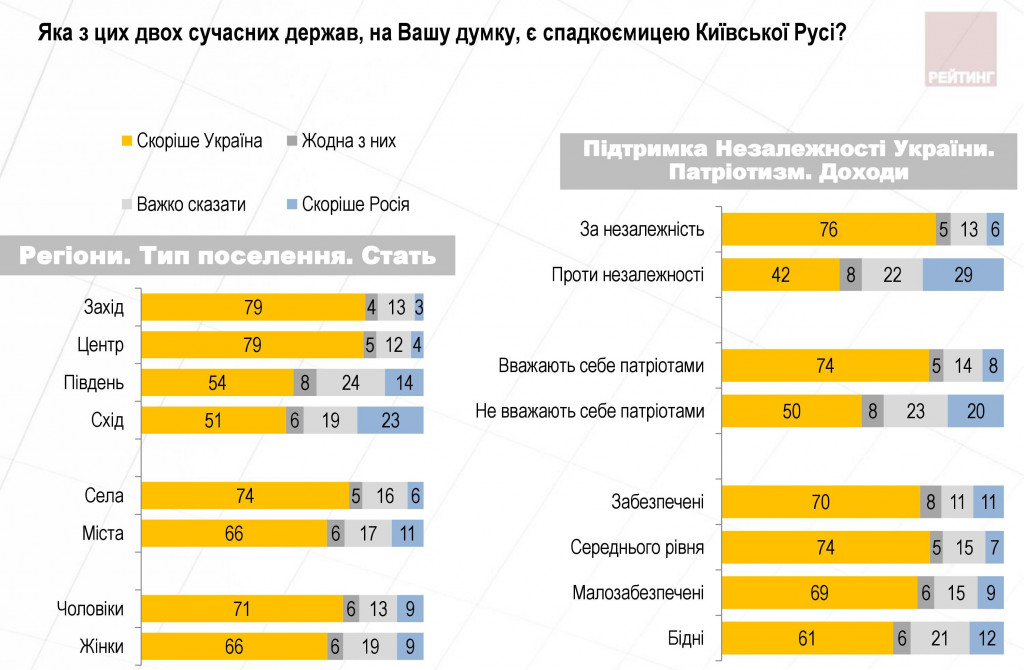 Все больше украинцев любят свою родину - результаты соцопроса