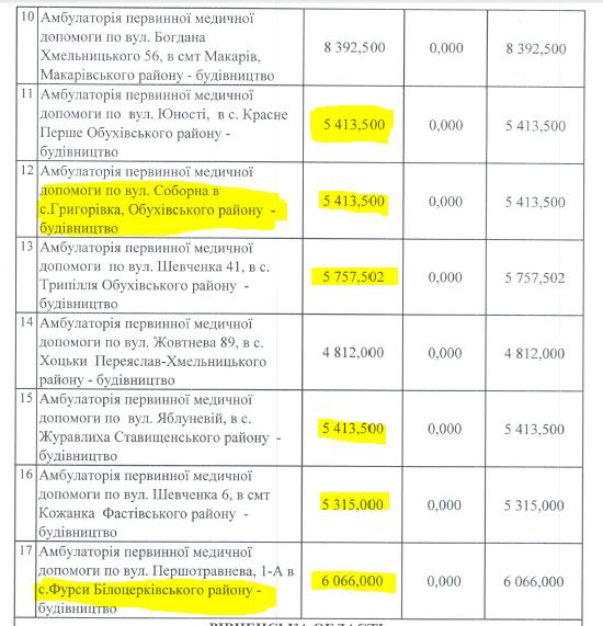 На Киевщине планируют построить 17 амбулаторий