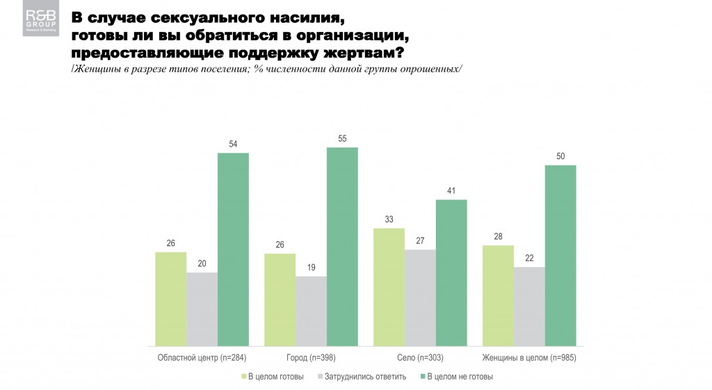 Украинцы не готовы заявлять о фактах домашнего насилия - результаты соцопроса