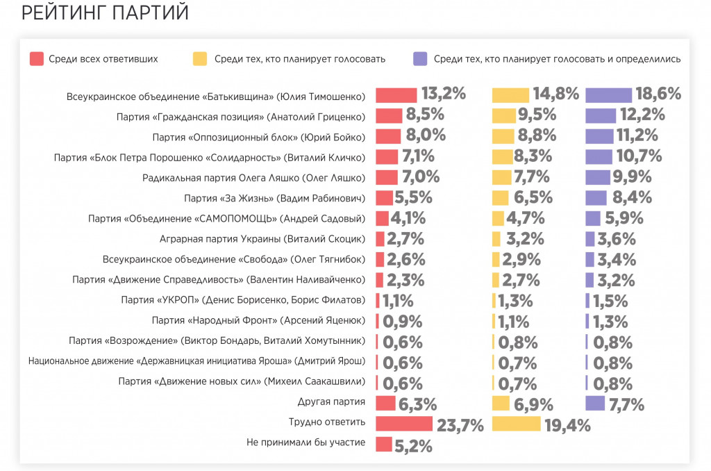 Тимошенко по-прежнему лидер, партия Кличко возглавила антирейтинг - результаты соцопросов