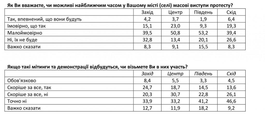 Украинцы не готовы к новым революциям и не желают принимать в них участие - результаты соцопроса