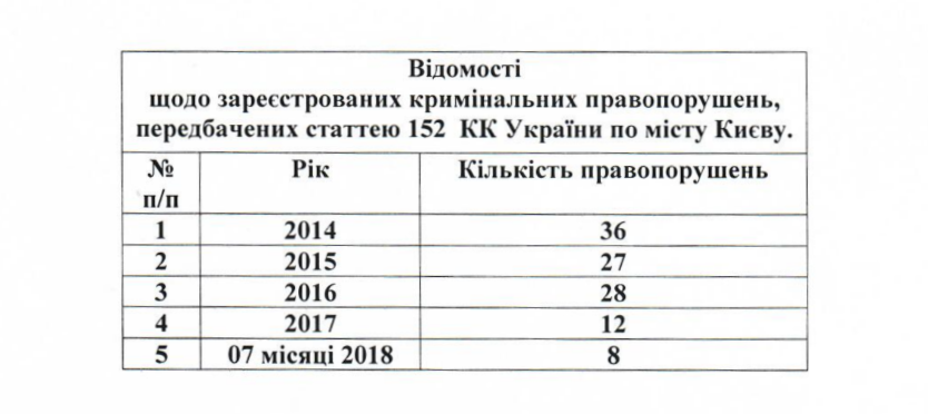 В Киеве за последние четыре года количество изнасилований сократилось в три раза