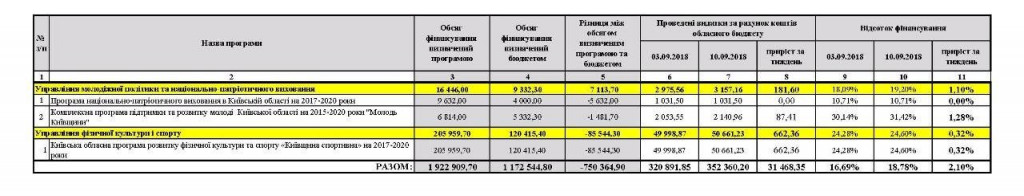 На прошедшей неделе произошел прорыв в освоении средств по областной программе “Смарт транспорт Киевщины”