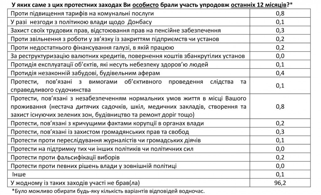 Украинцы не готовы к новым революциям и не желают принимать в них участие - результаты соцопроса