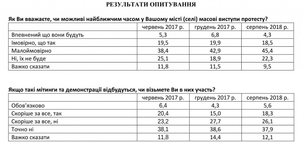 Украинцы не готовы к новым революциям и не желают принимать в них участие - результаты соцопроса