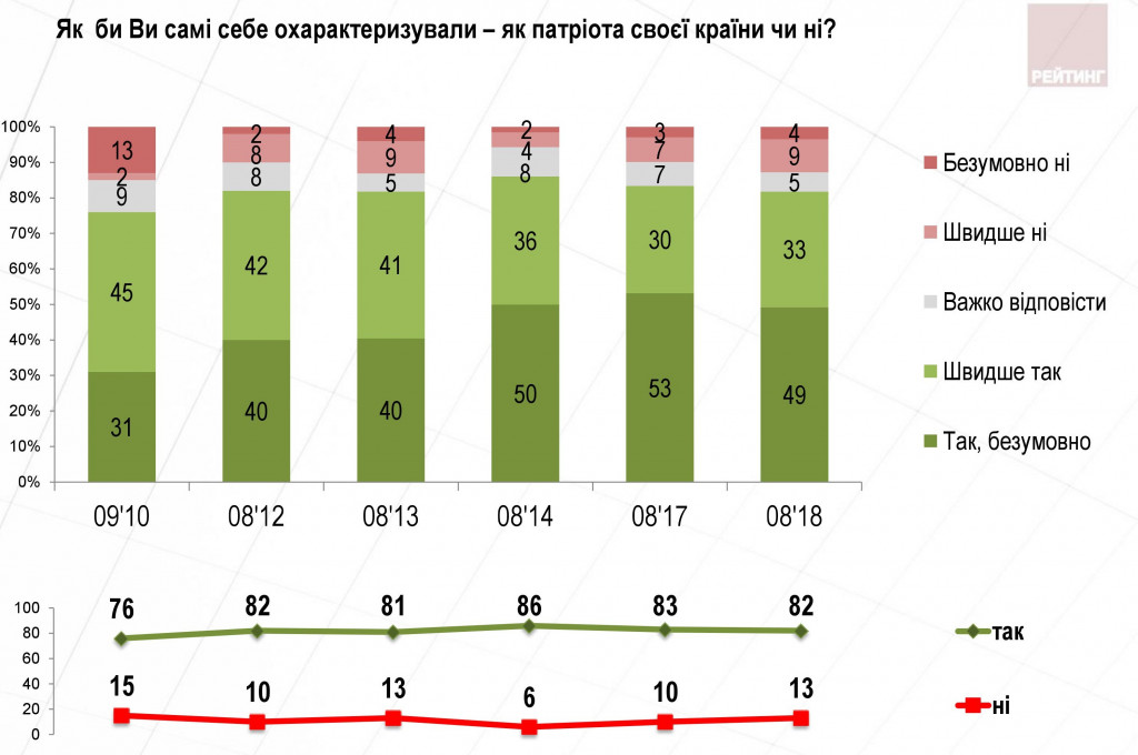 Все больше украинцев любят свою родину - результаты соцопроса