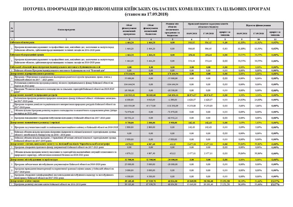 Четыре областные программы Киевщины не финансируются, хотя бюджетом деньги предусмотрены