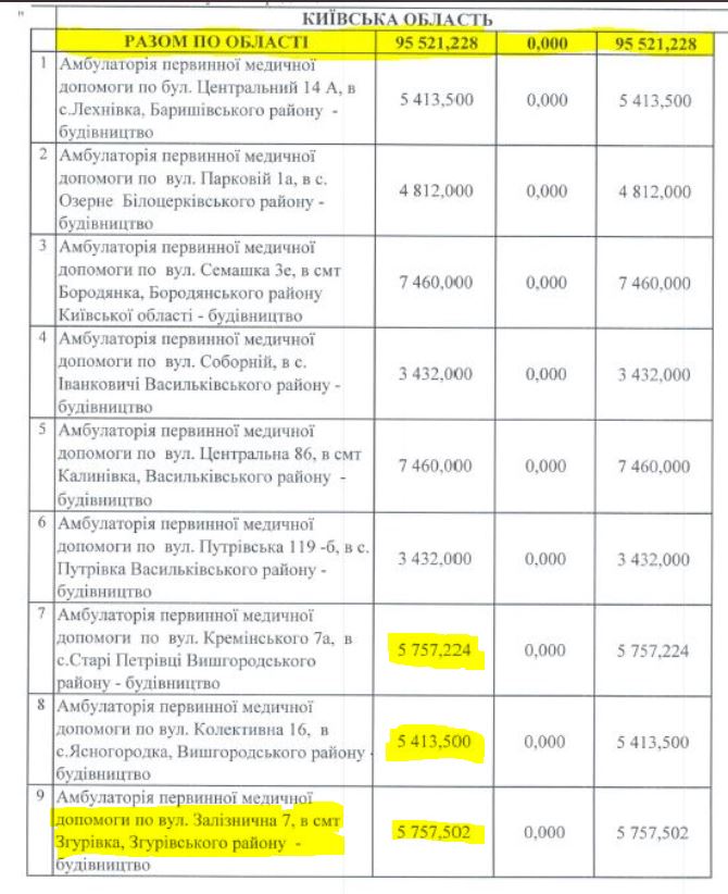 На Киевщине планируют построить 17 амбулаторий