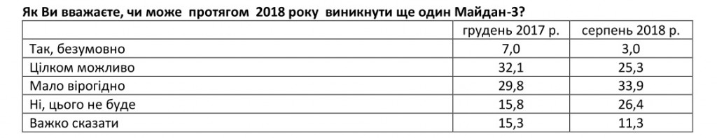 Украинцы не готовы к новым революциям и не желают принимать в них участие - результаты соцопроса