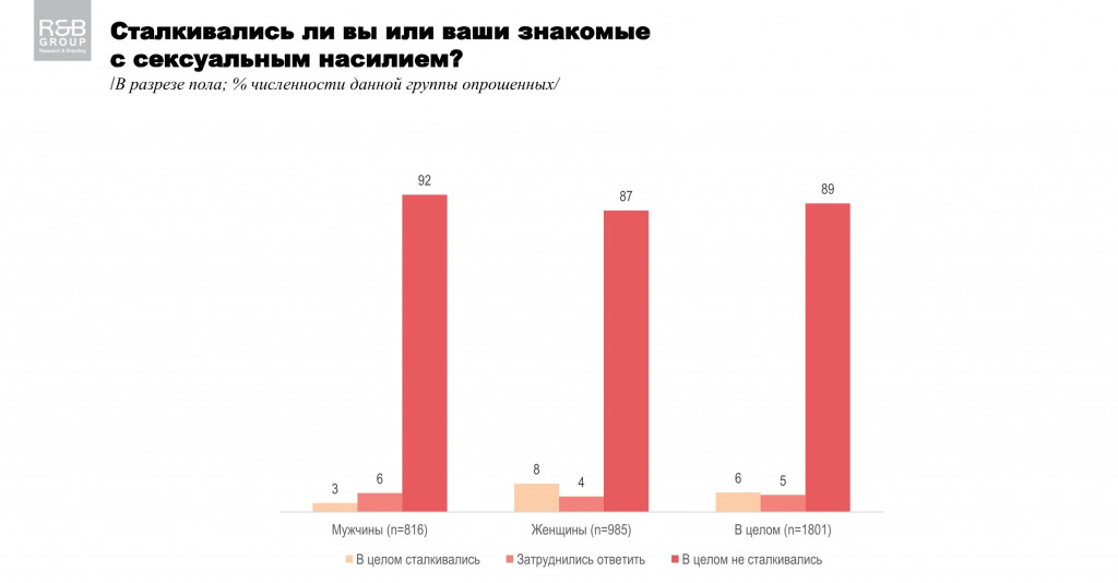 Украинцы не готовы заявлять о фактах домашнего насилия - результаты соцопроса