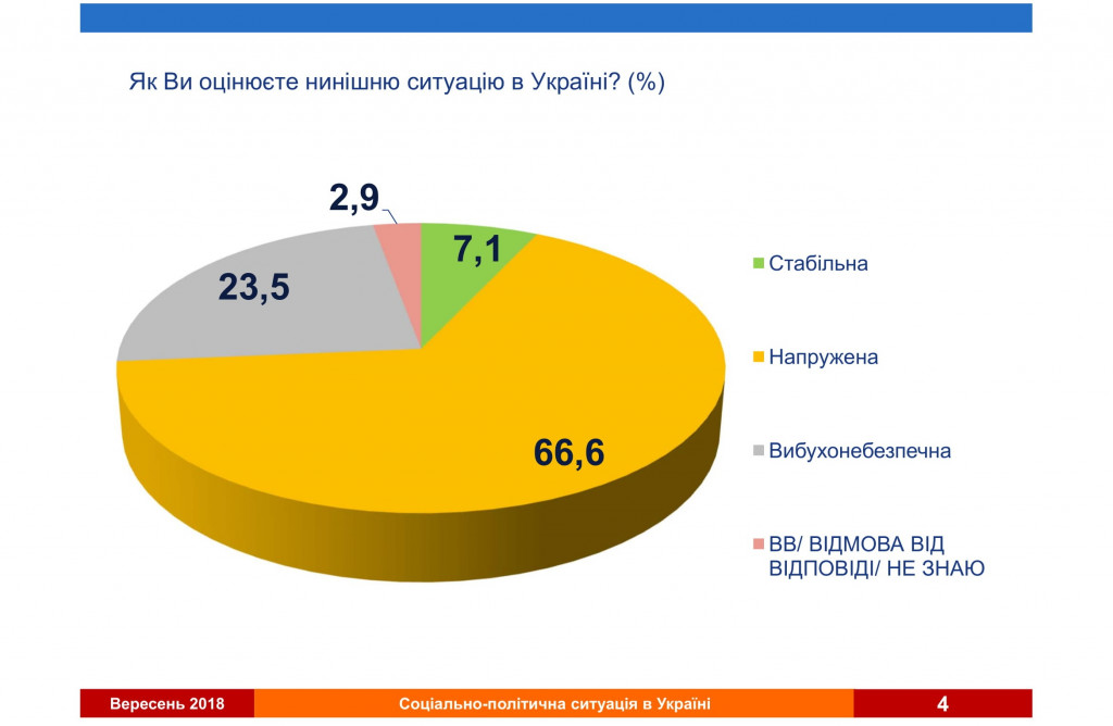 Народ обеспокоен войной и верит в Тимошенко - результаты соцопроса