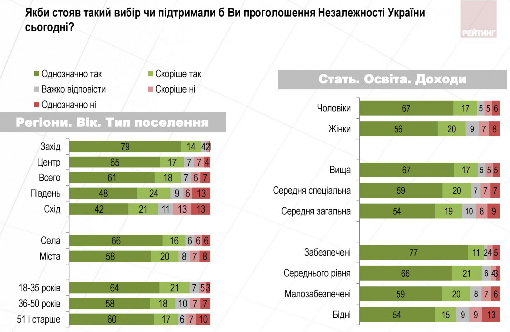 Все больше украинцев любят свою родину - результаты соцопроса